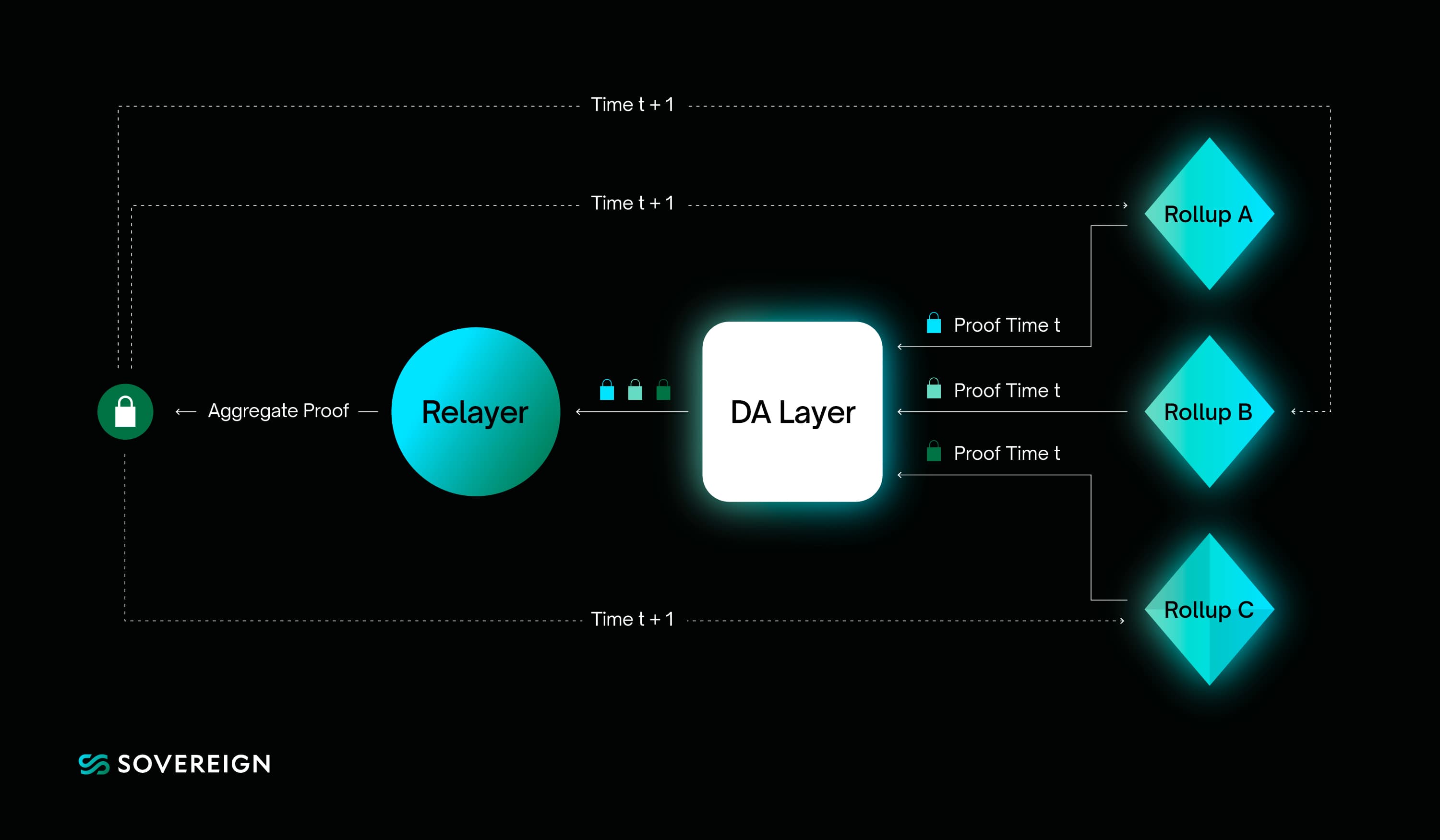 Proof aggregation based bridging