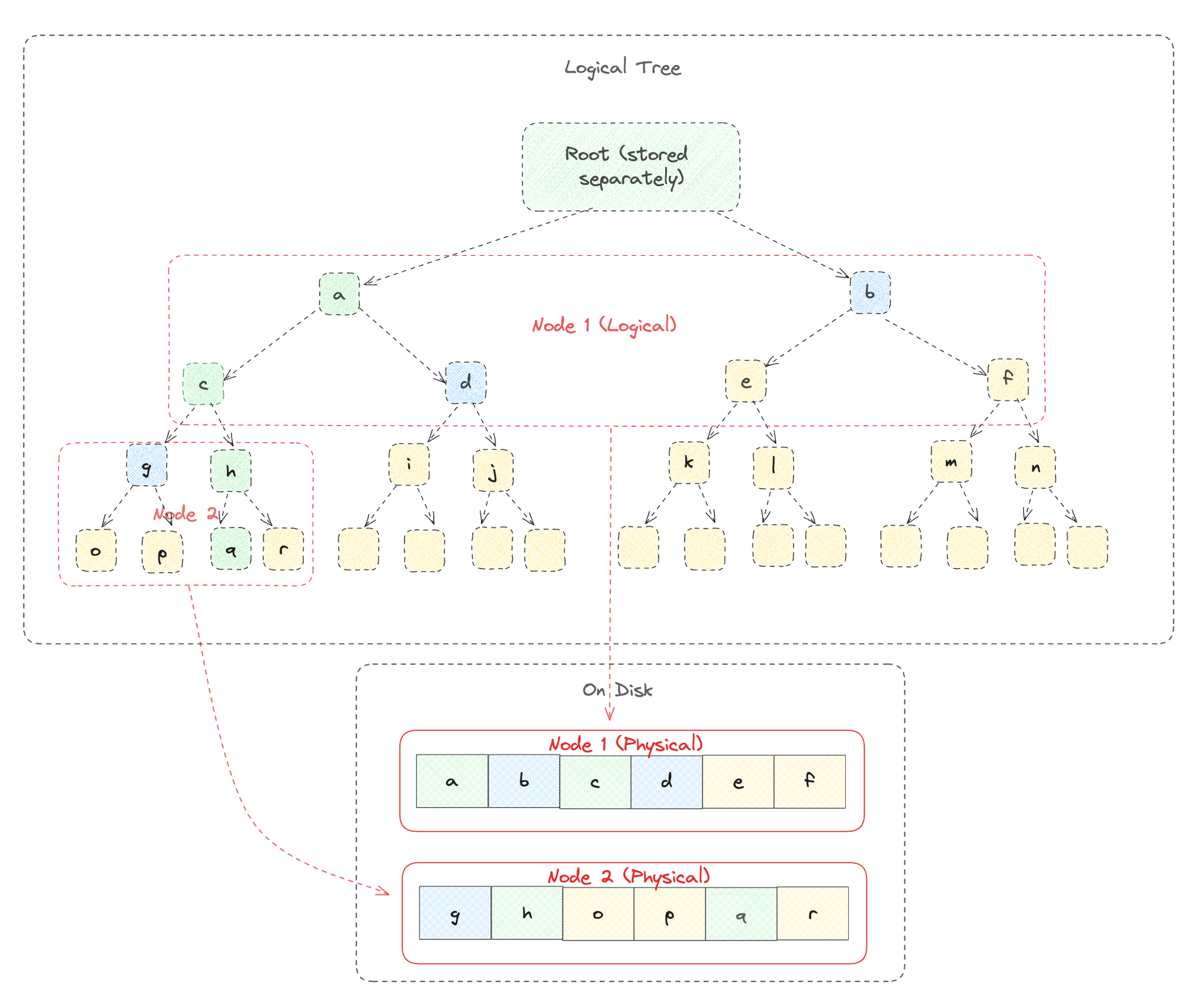 A diagram showing the physical and logical layout of an example merkle tree during an insertion at q. Modified items are shown in green, while siblings which are needed to compute the new root are shown in blue.